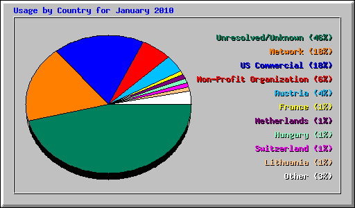 Usage by Country for January 2010