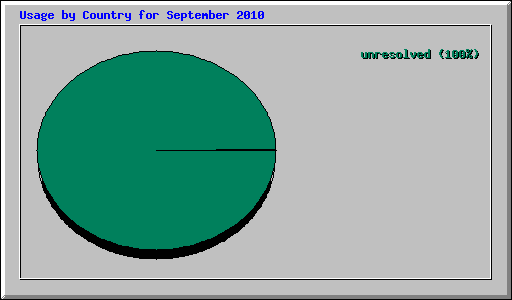 Usage by Country for September 2010