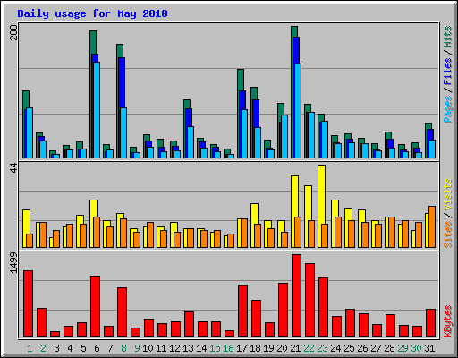 Daily usage for May 2010