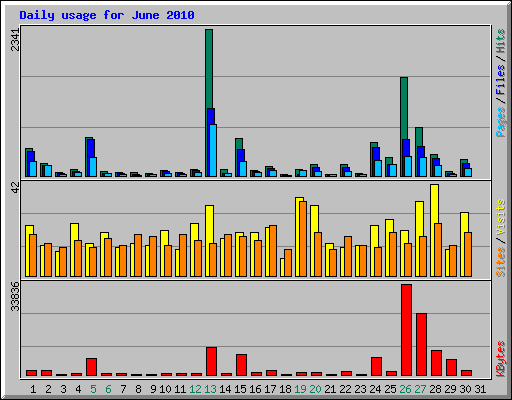 Daily usage for June 2010