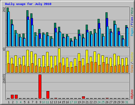 Daily usage for July 2010