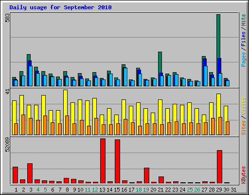 Daily usage for September 2010