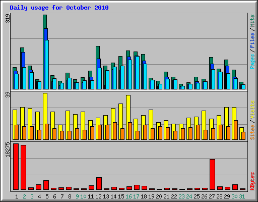 Daily usage for October 2010