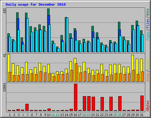 Daily usage for December 2010