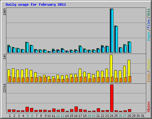 Daily usage for February 2011