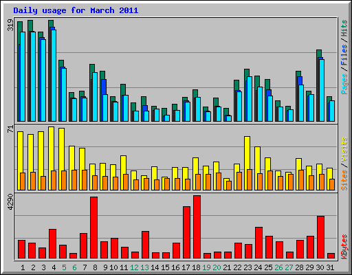 Daily usage for March 2011