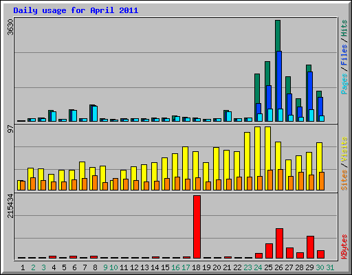 Daily usage for April 2011