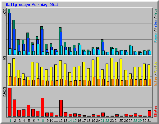Daily usage for May 2011