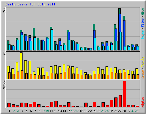 Daily usage for July 2011