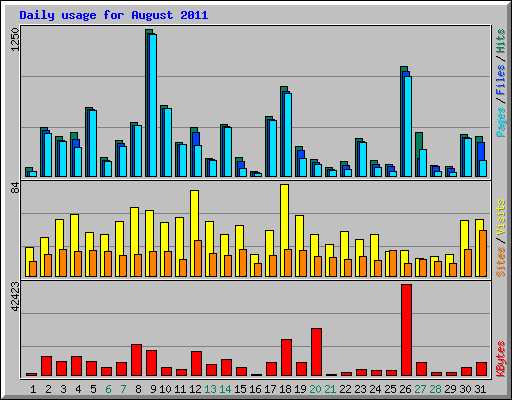 Daily usage for August 2011