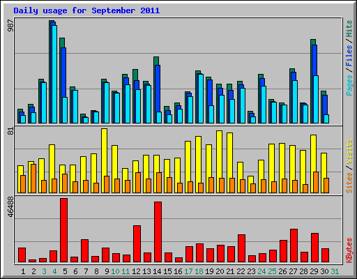 Daily usage for September 2011