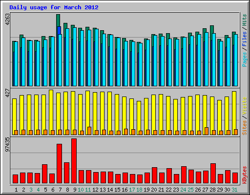 Daily usage for March 2012