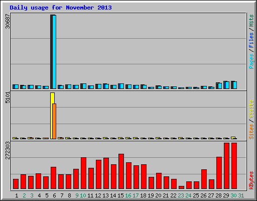 Daily usage for November 2013