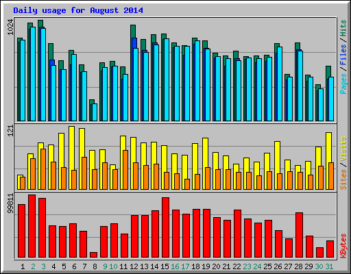 Daily usage for August 2014