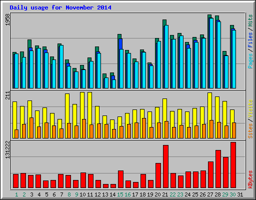 Daily usage for November 2014