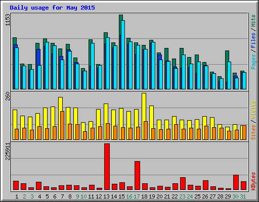 Daily usage for May 2015