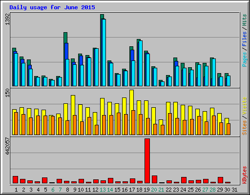 Daily usage for June 2015