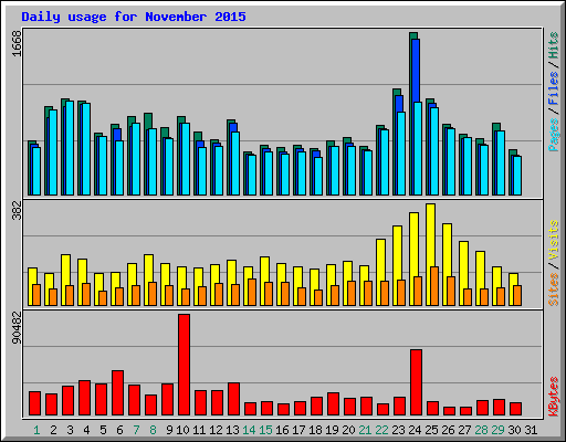 Daily usage for November 2015