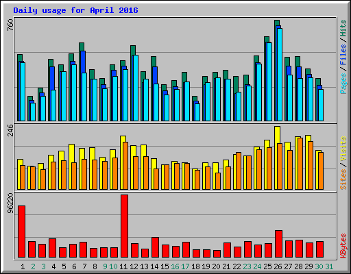 Daily usage for April 2016