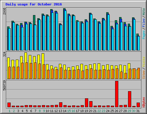 Daily usage for October 2016