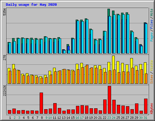 Daily usage for May 2020