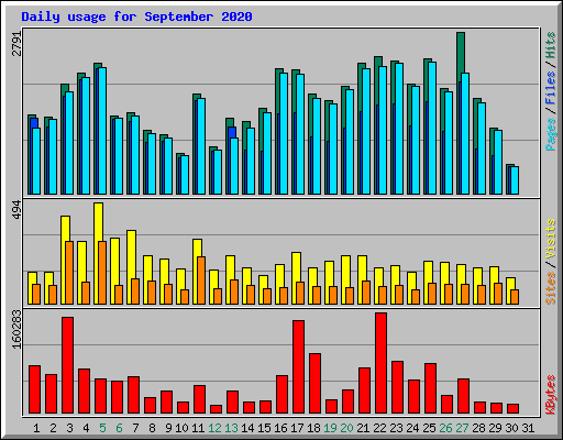 Daily usage for September 2020