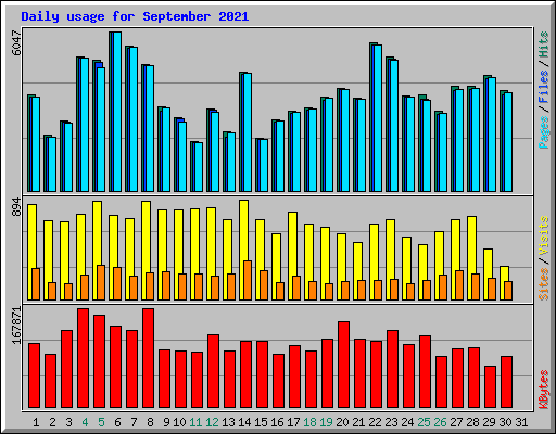 Daily usage for September 2021