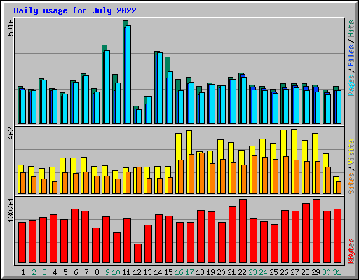 Daily usage for July 2022