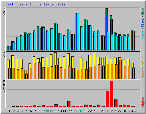 Daily usage for September 2022