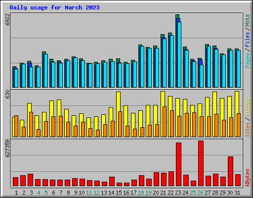 Daily usage for March 2023