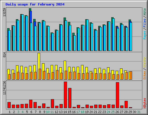 Daily usage for February 2024