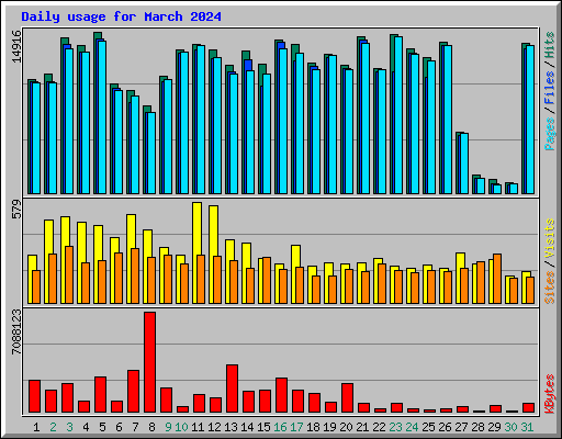 Daily usage for March 2024