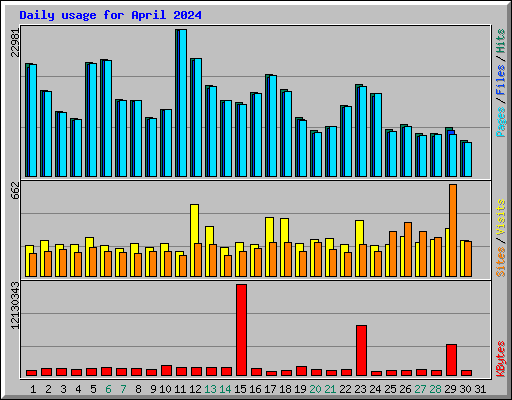 Daily usage for April 2024