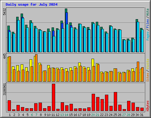 Daily usage for July 2024