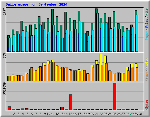 Daily usage for September 2024