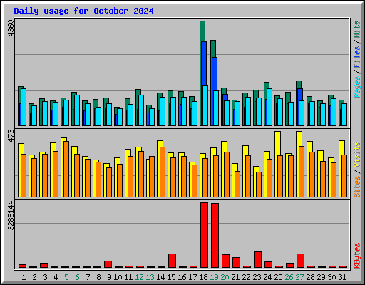 Daily usage for October 2024