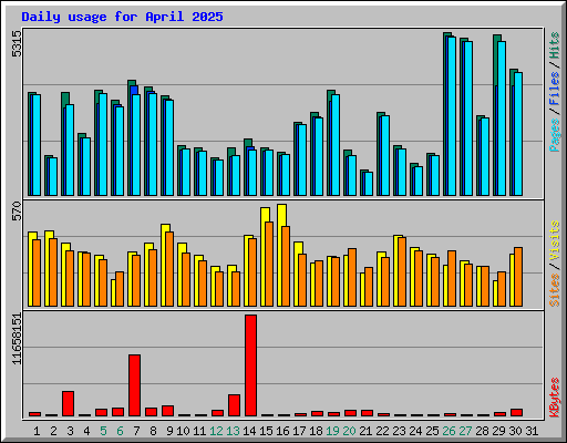 Daily usage for April 2025