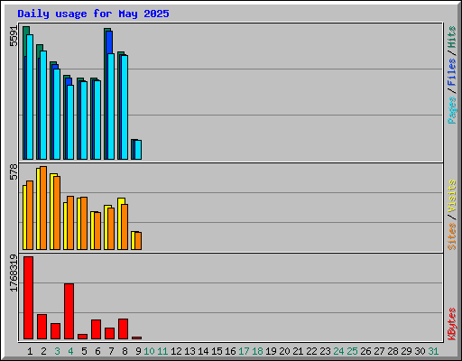 Daily usage for May 2025
