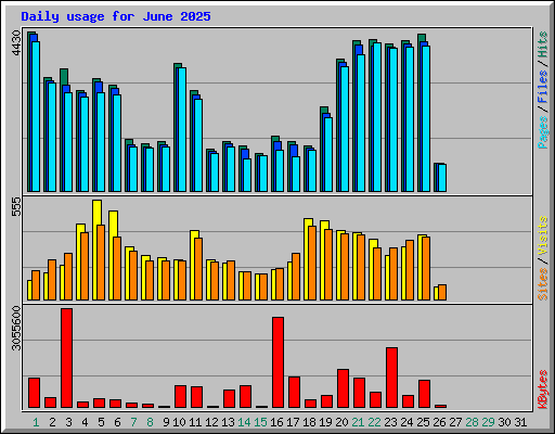 Daily usage for June 2025