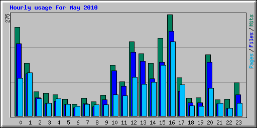 Hourly usage for May 2010