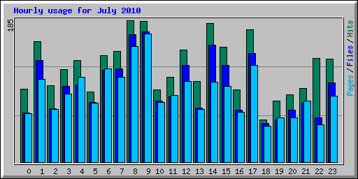 Hourly usage for July 2010