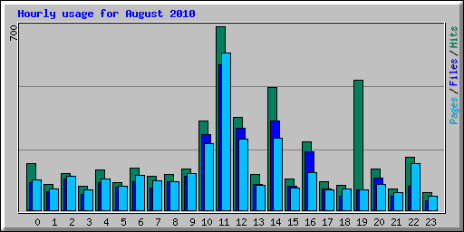 Hourly usage for August 2010