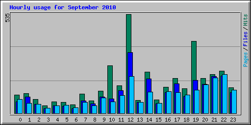 Hourly usage for September 2010