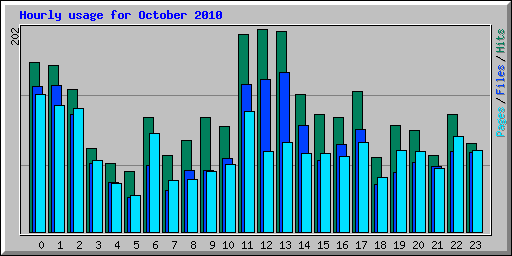 Hourly usage for October 2010