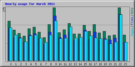 Hourly usage for March 2011