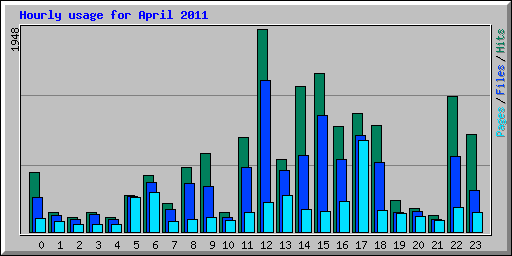 Hourly usage for April 2011