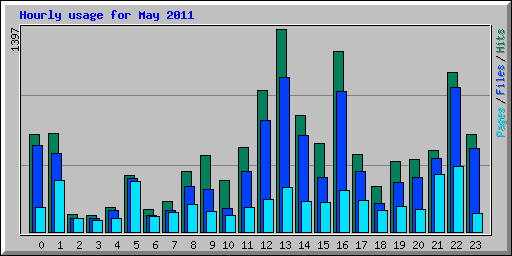 Hourly usage for May 2011