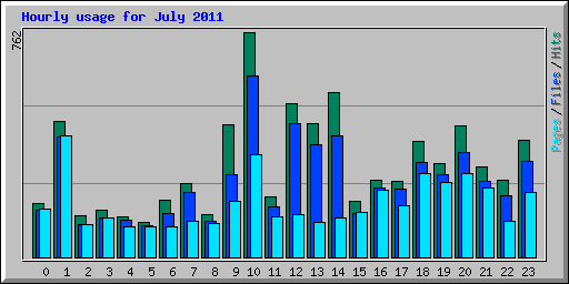 Hourly usage for July 2011