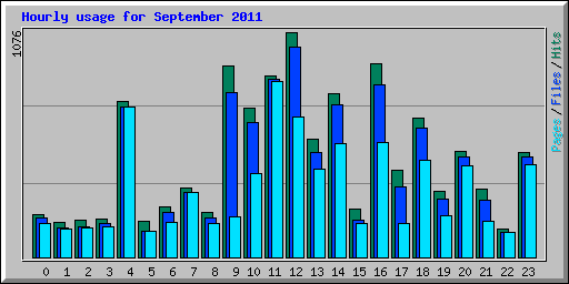 Hourly usage for September 2011