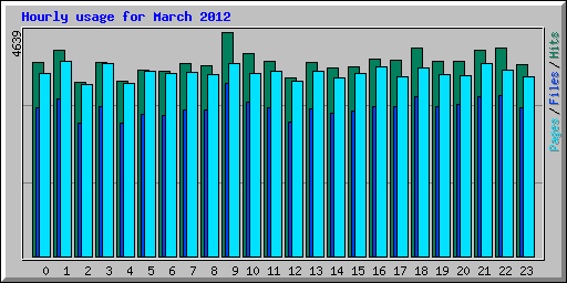 Hourly usage for March 2012